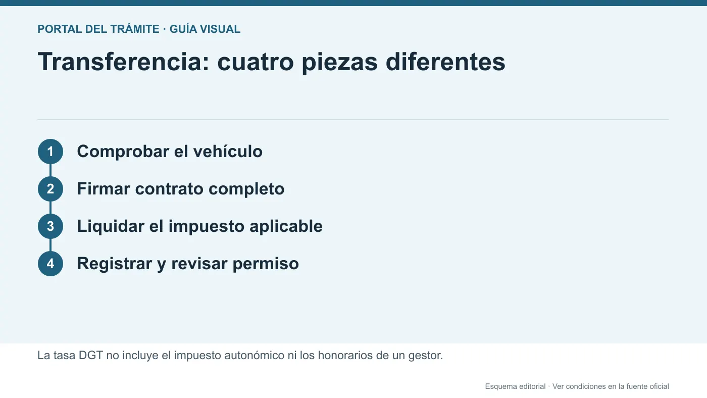 Secuencia de informe previo, contrato, liquidación del impuesto y cambio de titularidad del vehículo