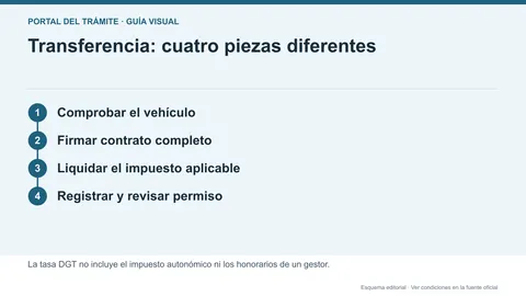 Secuencia de informe previo, contrato, liquidación del impuesto y cambio de titularidad del vehículo