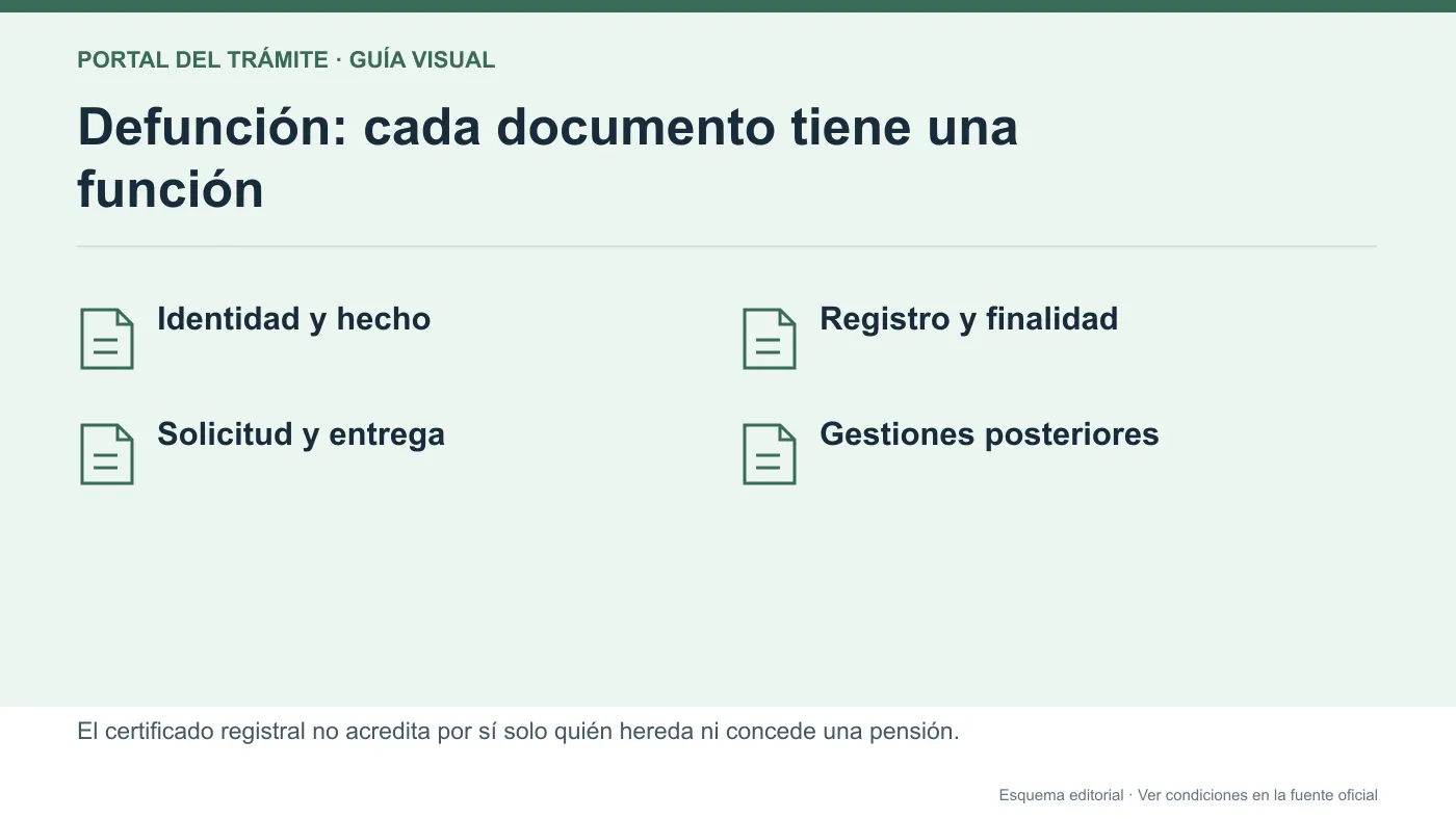 Organización de datos de la persona fallecida, registro, solicitud y certificado de defunción para gestiones posteriores