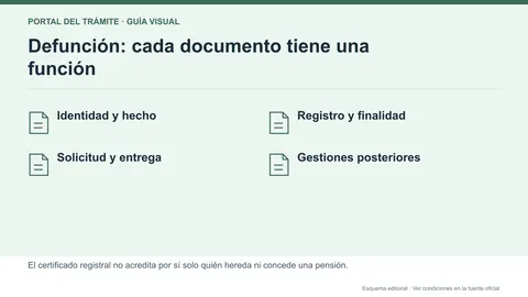 Organización de datos de la persona fallecida, registro, solicitud y certificado de defunción para gestiones posteriores