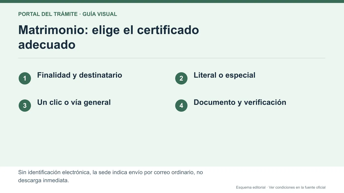 Elección de certificado de matrimonio literal o especial, solicitud autenticada y comprobación de la entrega