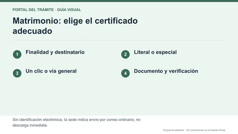 Elección de certificado de matrimonio literal o especial, solicitud autenticada y comprobación de la entrega