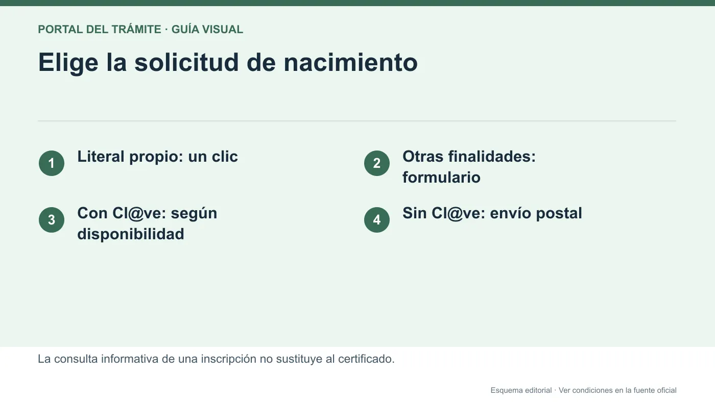 Esquema de elección entre certificado literal propio, formulario general y solicitud sin Cl@ve