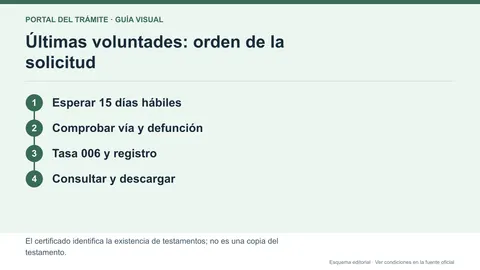 Calendario de espera tras el fallecimiento, solicitud con tasa y descarga de últimas voluntades