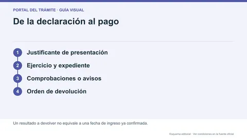 Separación entre declaración presentada, comprobación del expediente y orden de pago de una devolución de Renta
