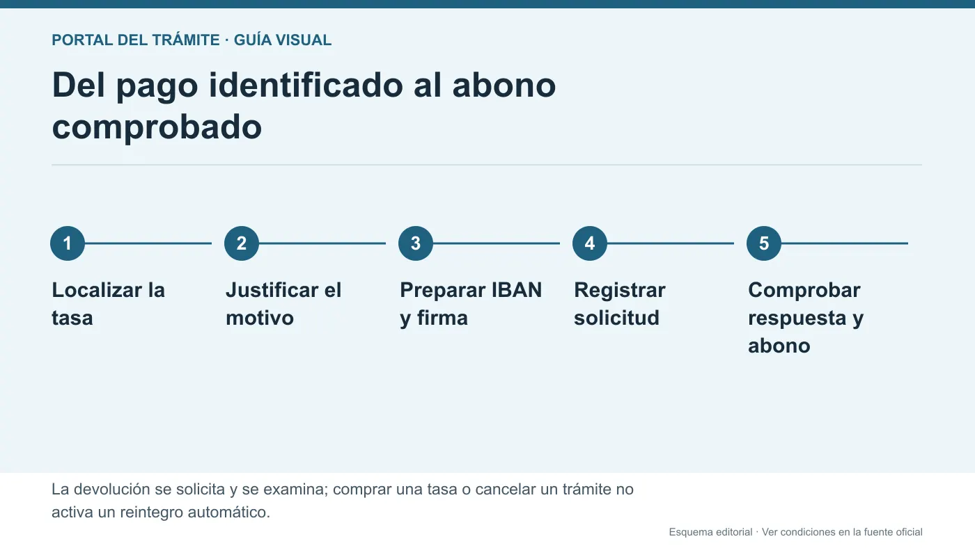 Justificantes de tasas DGT comparados con una solicitud de devolución, cuenta IBAN y resguardo de registro