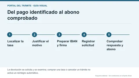 Justificantes de tasas DGT comparados con una solicitud de devolución, cuenta IBAN y resguardo de registro