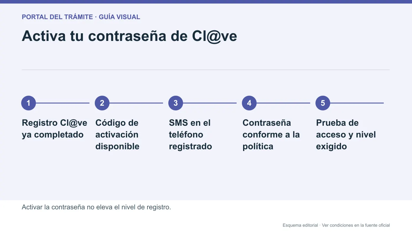 Infografía editorial de activación de Cl@ve Permanente con código y SMS