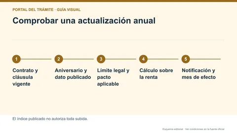 Infografía editorial del cálculo de actualización de renta con contrato, índice y límites legales