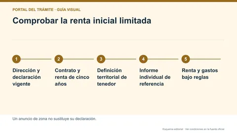 Infografía editorial de las comprobaciones de declaración, renta anterior y gran tenedor en zona tensionada