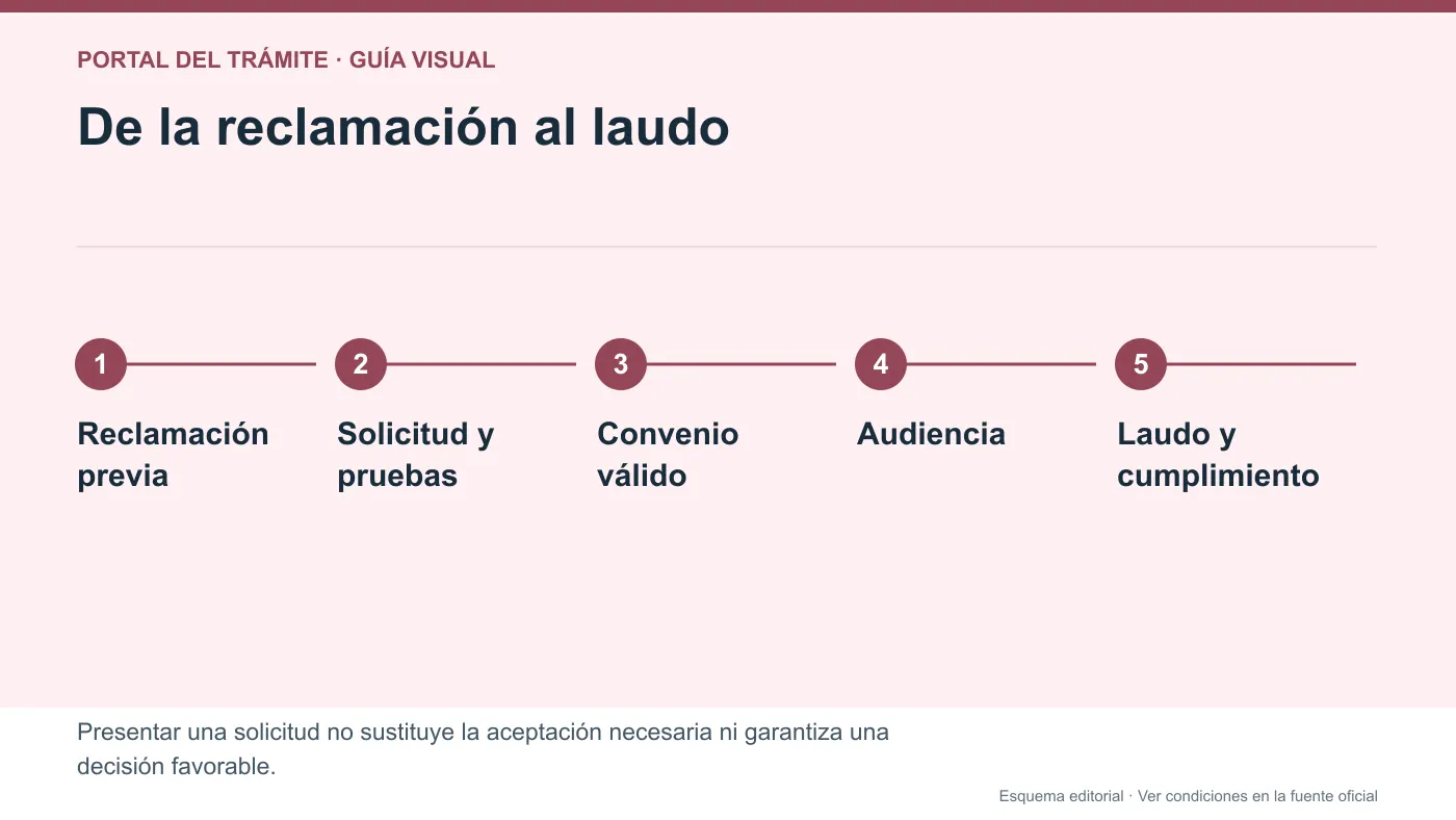 Fases del arbitraje de consumo desde la reclamación previa hasta la aceptación y el laudo