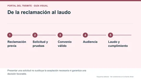 Fases del arbitraje de consumo desde la reclamación previa hasta la aceptación y el laudo