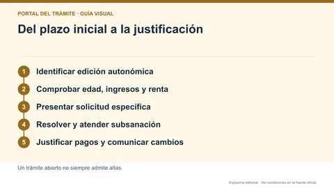 Infografía editorial de las fases de convocatoria, solicitud, concesión y justificación del Bono Alquiler Joven