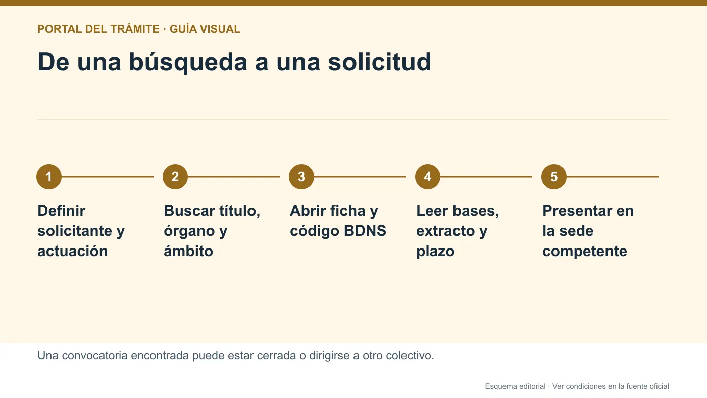 Infografía editorial de búsqueda en BDNS, lectura de convocatoria y comprobación en sede del órgano concedente