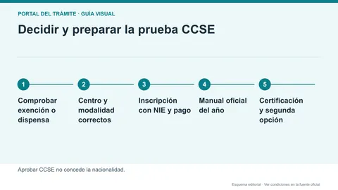 Infografía editorial de las decisiones de inscripción, preparación y resultado de la prueba CCSE