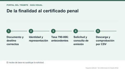 Infografía editorial de solicitud, tasa y descarga del certificado de antecedentes penales