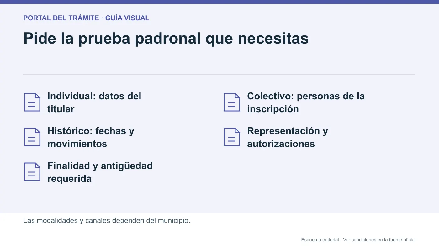 Infografía editorial de tipos de certificado padronal y documentación por finalidad