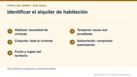 Infografía editorial de la identificación del contrato de habitación y sus documentos de finalidad, precio y uso