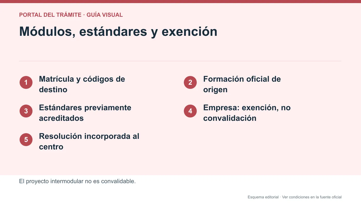 Infografía editorial de origen de formación y órgano que resuelve convalidaciones de módulos de FP