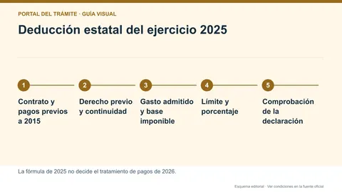 Infografía editorial de la selección de ejercicio y deducción estatal o autonómica de alquiler