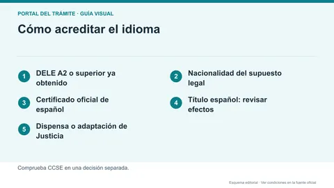 Infografía editorial de las vías de acreditación de idioma para nacionalidad española