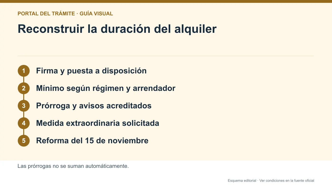 Infografía editorial de las fases de duración mínima, prórroga y avisos de un alquiler habitual