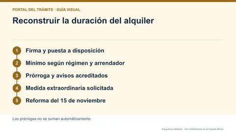 Infografía editorial de las fases de duración mínima, prórroga y avisos de un alquiler habitual