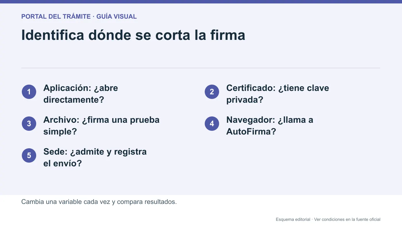 Infografía editorial de diagnóstico de errores de AutoFirma por capas