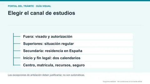 Infografía editorial de las rutas consular y desde España para solicitar estancia por estudios