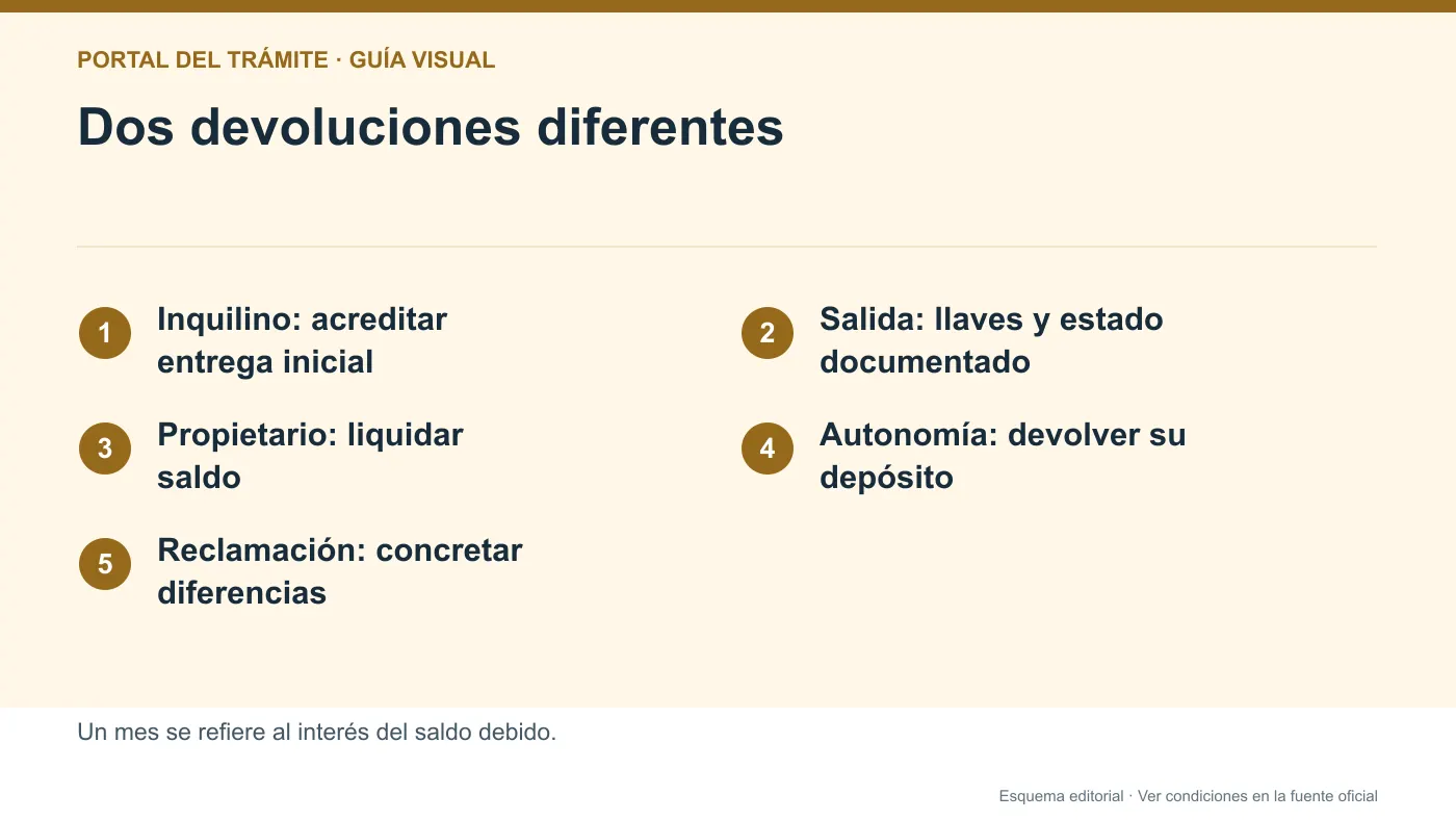 Infografía editorial de la liquidación de fianza, entrega de llaves y depósito autonómico
