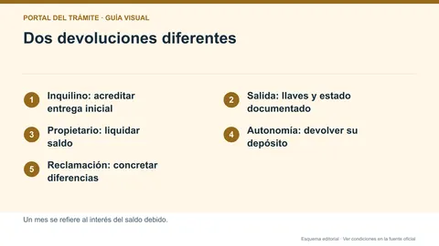 Infografía editorial de la liquidación de fianza, entrega de llaves y depósito autonómico