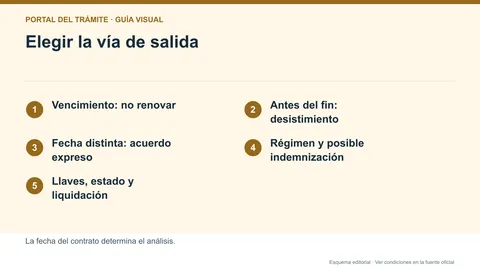 Infografía editorial de la elección entre desistimiento, no renovación y finalización pactada del alquiler