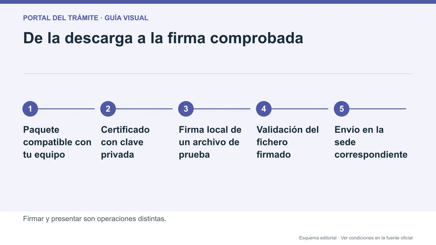 Infografía editorial de instalación, prueba y validación con AutoFirma