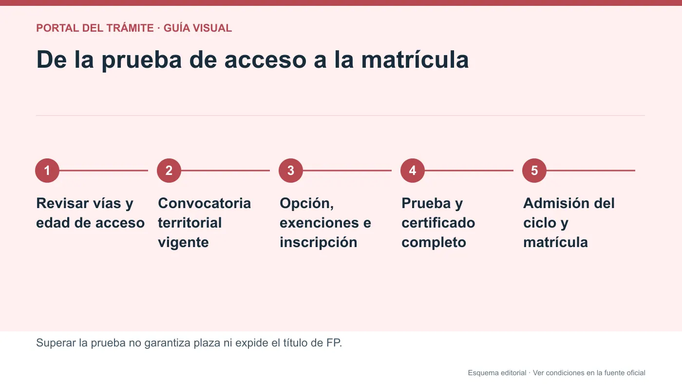Infografía editorial de edad, convocatoria y admisión después de las pruebas de acceso a FP