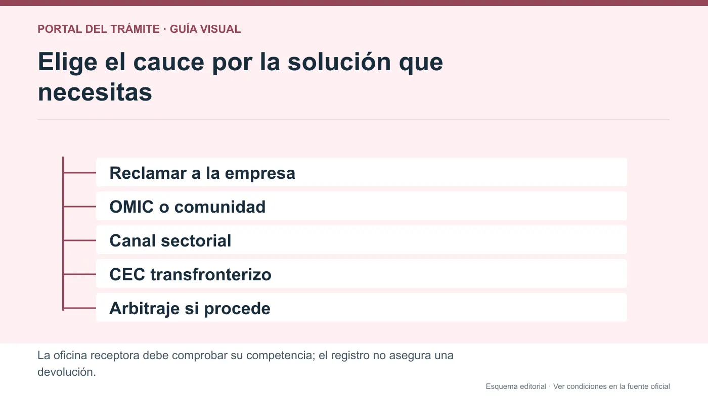 Recorrido de una reclamación: empresa, pruebas, oficina de consumo y comprobación de la respuesta