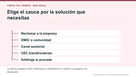 Recorrido de una reclamación: empresa, pruebas, oficina de consumo y comprobación de la respuesta