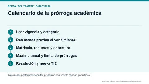 Infografía editorial del calendario y documentos para prorrogar estancia por estudios