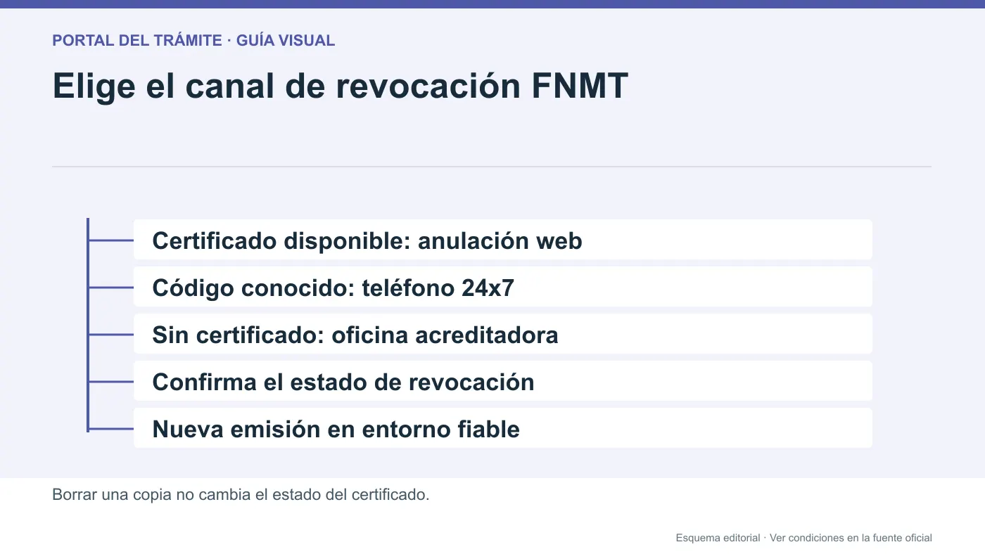Infografía editorial de canales de revocación FNMT y recuperación posterior