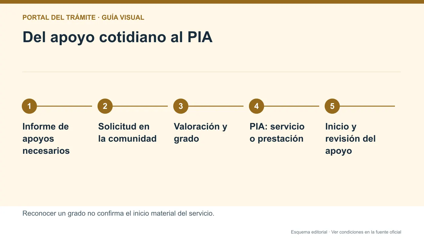 Infografía editorial de solicitud, valoración, grado y Programa Individual de Atención de dependencia