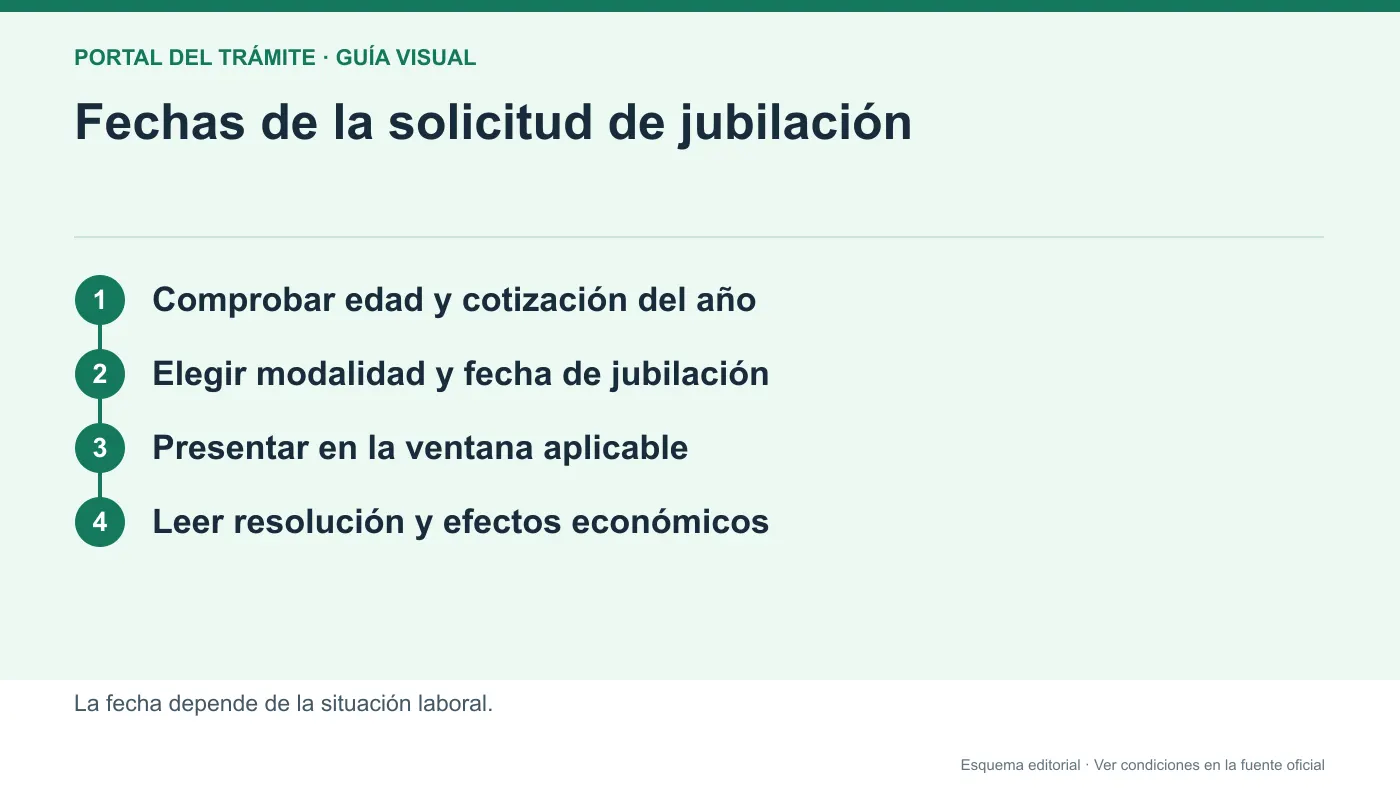 Infografía editorial de preparación y solicitud de la pensión contributiva de jubilación
