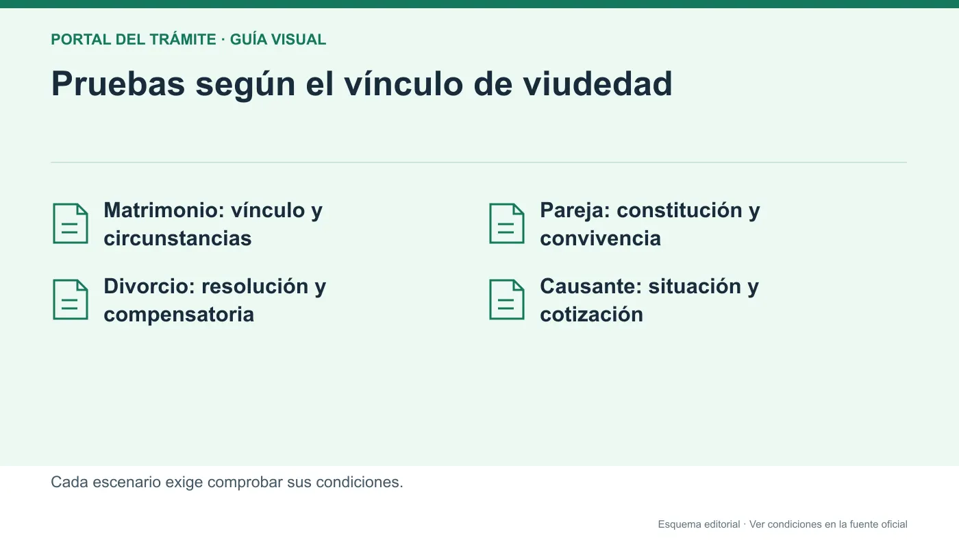 Infografía editorial de escenarios familiares y documentos para solicitar viudedad