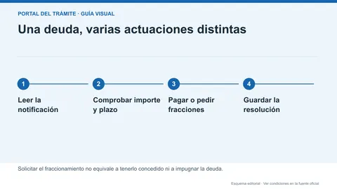 Ruta entre lectura de notificación, comprobación de deuda, fraccionamiento y resolución del SEPE