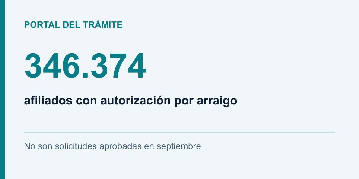 346.374: afiliados con autorización por arraigo. No son solicitudes aprobadas en septiembre