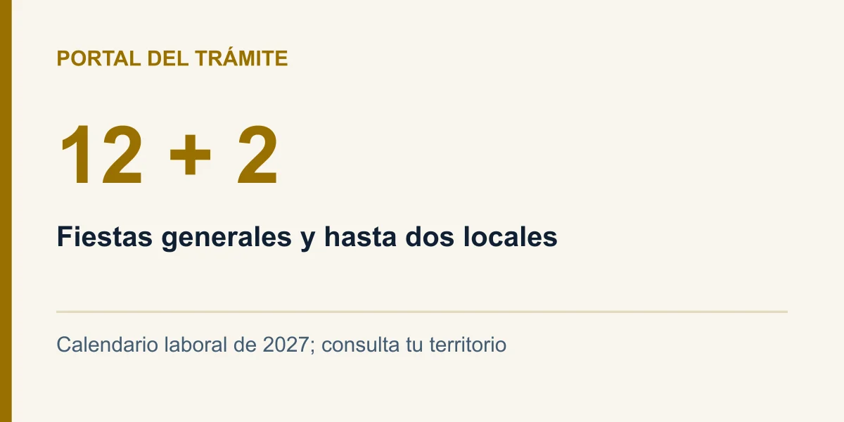 12 + 2: Fiestas generales y hasta dos locales. Calendario laboral de 2027; consulta tu territorio