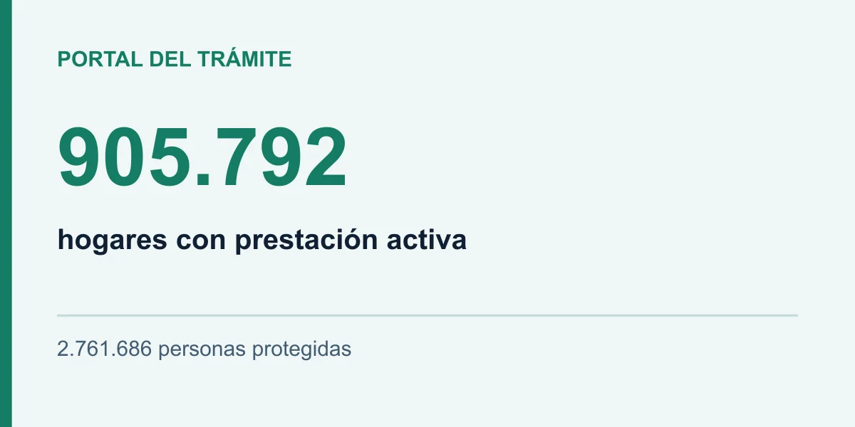 905.792: hogares con prestación activa. 2.761.686 personas protegidas