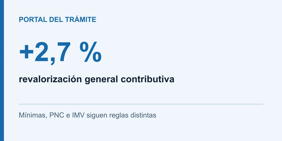 +2,7 %: revalorización general contributiva. Mínimas, PNC e IMV siguen reglas distintas