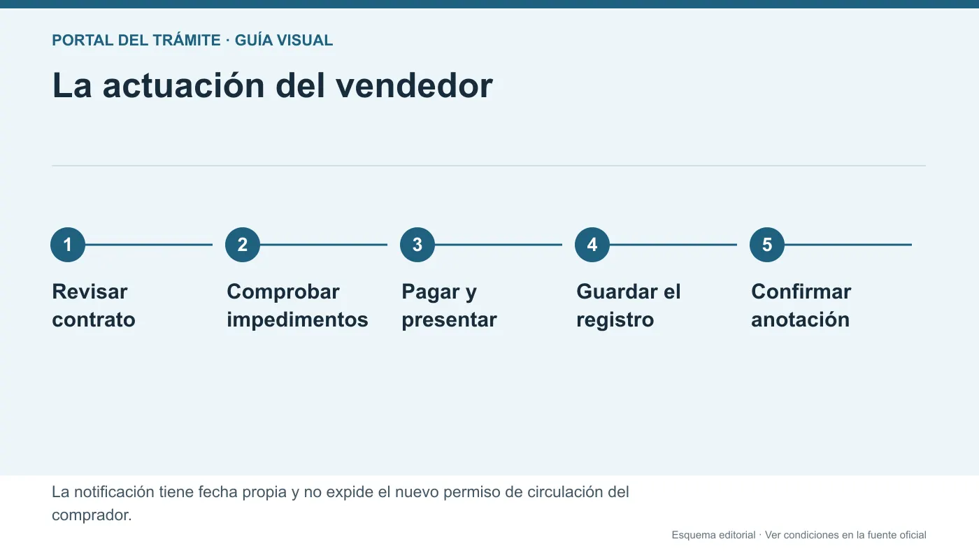 Vendedor revisando contrato, matrícula, tasa y justificante de notificación de venta en la DGT