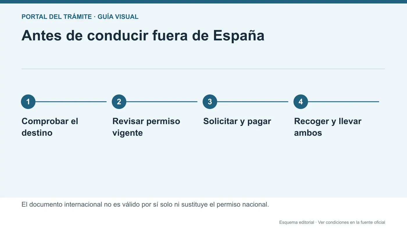 Preparación del destino, permiso vigente, solicitud y recogida del documento internacional de conducción
