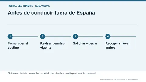 Preparación del destino, permiso vigente, solicitud y recogida del documento internacional de conducción