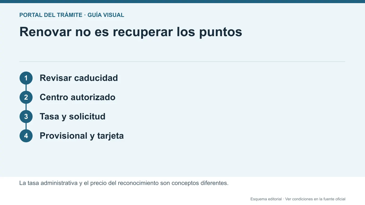 Esquema de renovación del permiso: vigencia, centro autorizado, tasa y documentación provisional